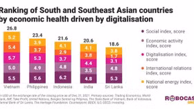 Việt Nam dẫn đầu bảng số hóa doanh nghiệp ở Đông Nam Á
