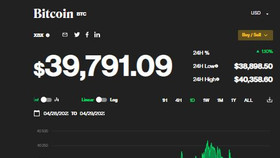 Giá Bitcoin ngày 29/4: Bitcoin tiến sát mức 40.000 USD