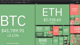 Giá bitcoin ngày 19/3: Giá bitcoin phục hồi, hồi vượt 41.000 USD