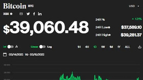 Giá bitcoin ngày 15/3: Tăng nhẹ trở lại