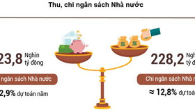 Thu ngân sách Nhà nước 2 tháng đầu năm tăng 10.8%