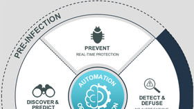 Công nghệ bảo mật của Fortinet có khả năng ngăn chặn 100% mã độc