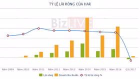 HAR tăng 86% trong 10 phiên, trào lưu ăn theo hay chuyển mình đi lên?