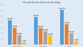 Hé lộ 3 ngân hàng nhận gần 306.000 tỷ đồng tiền gửi của Kho bạc Nhà nước