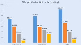 Hé lộ 3 ngân hàng nhận gần 306.000 tỷ đồng tiền gửi của Kho bạc Nhà nước