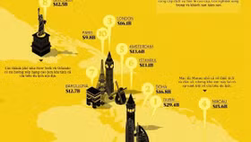 Thành phố nào trên thế giới có nguồn thu lớn nhất từ “độ chịu chi” của khách du lịch?