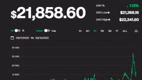 Giá Bitcoin ngày 12/9: Bitcoin tăng mạnh trở lại