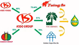 Tập đoàn KIDO muốn phát hành 10 triệu cổ phiếu ESOP