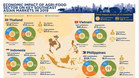 Việt Nam đứng thứ 2 khu vực về tiềm năng phục hồi ngành nông nghiệp thực phẩm