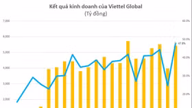 Viettel Global đạt lợi nhuận trước thuế cao kỷ lục 1.643 tỷ đồng trong quý 1