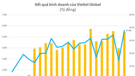 Viettel Global đạt lợi nhuận trước thuế cao kỷ lục 1.643 tỷ đồng trong quý 1