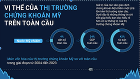 Thị trường chứng khoán Mỹ và sự thống trị nền tài chính toàn cầu