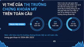 Thị trường chứng khoán Mỹ và sự thống trị nền tài chính toàn cầu