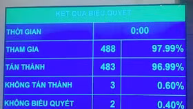 Quốc hội thông qua Luật Phòng, chống rửa tiền (sửa đổi)