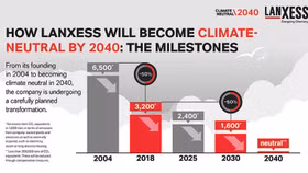 LANXESS hướng tới ngưỡng trung hòa khí hậu vào năm 2040