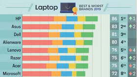 ASUS lọt top 2 bảng xếp hạng thương hiệu Laptop 2019