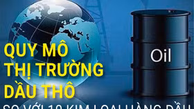 Quy mô thị trường dầu thô so với 10 kim loại hàng đầu