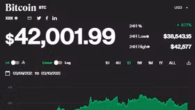 Giá bitcoin ngày 10/3: Bitcoin bất ngờ tăng vọt lên 42.000 USD