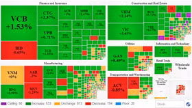 Đón tin giảm lãi suất, chứng khoán xanh mướt