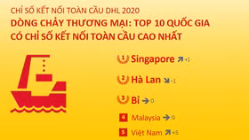 Việt Nam vào top 5 quốc gia về dòng chảy thương mại quốc tế