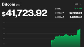 Bitcoin bất ngờ tăng mạnh sau nhiều phiên suy giảm