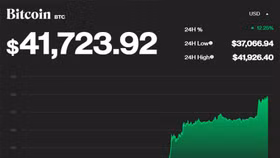 Bitcoin bất ngờ tăng mạnh sau nhiều phiên suy giảm