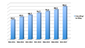 Năng suất lao động: Việt Nam thua Lào, chỉ bằng 7% Singapore