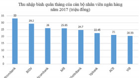 Ngân hàng nào tăng lương, thưởng nhiều nhất trong năm qua?