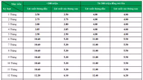 VPBank: Lãi suất tiết kiệm tăng mạnh, cao nhất 12,4%/năm