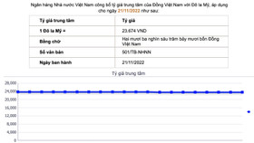 Căng thẳng tỷ giá và lãi suất, Ngân hàng Nhà nước liên tục ‘tung chiêu’