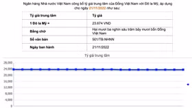 Căng thẳng tỷ giá và lãi suất, Ngân hàng Nhà nước liên tục ‘tung chiêu’
