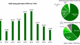 "Cuộc chiến trái phiếu": Khi trái chủ lẫn doanh nghiệp đều muốn là người "quyết"