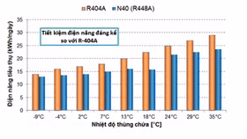 Honeywell giới thiệu chất làm lạnh mới tại châu Á – Thái Bình Dương
