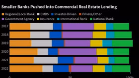 Bất động sản thương mại Mỹ phải đối mặt với khoản nợ 1,5 nghìn tỷ USD