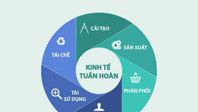 Phát triển kinh tế tuần hoàn giảm thiểu phát sinh chất thải và ô nhiễm môi trường