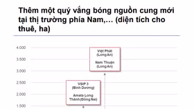 Bất động sản khu công nghiệp miền Nam thiếu nguồn cung mới, giá thuê tăng cao