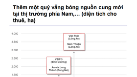 Bất động sản khu công nghiệp miền Nam thiếu nguồn cung mới, giá thuê tăng cao