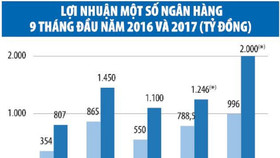 Quý III: Ngân hàng báo lãi ngàn tỷ