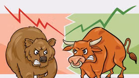 SAB giảm gần 5%, VN-Index vẫn tăng hơn 3 điểm