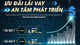 SCB triển khai gói vay ưu đãi chỉ 8,9%/năm dành cho doanh nghiệp