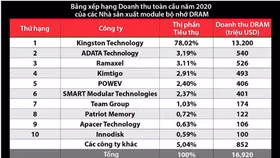 Kingston Technology giữ vị thế nhà cung cấp module bộ nhớ DRAM