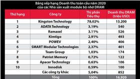 Kingston Technology giữ vị thế nhà cung cấp module bộ nhớ DRAM