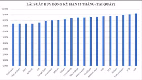 Lãi suất huy động kỳ hạn 12 tháng tiếp tục tăng: Lên trên mức 9%/năm