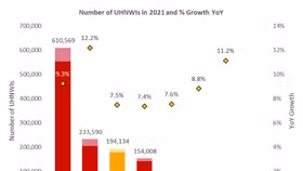 Người siêu giàu tại Việt Nam sẽ tăng 26% trong giai đoạn 2021 – 2026