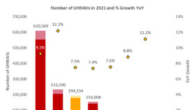 Người siêu giàu tại Việt Nam sẽ tăng 26% trong giai đoạn 2021 – 2026