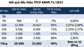 Hoàn thành gần 22% kế hoạch huy động trái phiếu Chính phủ trong quý 1/2022