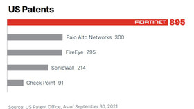 Fortinet là đơn vị dẫn đầu về Đổi mới An ninh mạng với hơn 1.500 bằng sáng chế đã và đang chờ cấp