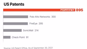Fortinet là đơn vị dẫn đầu về Đổi mới An ninh mạng với hơn 1.500 bằng sáng chế đã và đang chờ cấp
