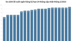 Lãi suất tiết kiệm kỳ hạn 24 tháng ngân hàng cao nhất tháng 2/2023?