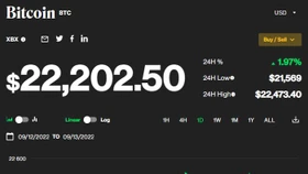 Giá Bitcoin ngày 13/9: Tăng vượt mốc 22.000 USD